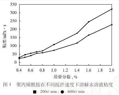 搅拌速度对富二代下载汅api免费下载网站溶解浓度的影响 搅拌速度对富二代下载汅api免费下载网站溶解浓度的影响