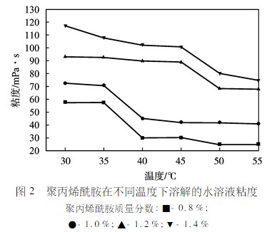 温度对富二代下载汅api免费下载网站溶解粘度的影响 温度对富二代下载汅api免费下载网站溶解粘度的影响